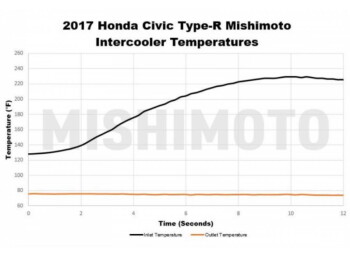 Performance intercooler Mishimoto Honda Civic Type R / 2017+ / black | Mishimoto
