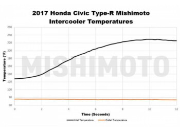Performance intercooler Mishimoto Honda Civic Type R / 2017+ / black | MMINT-CTR-17KSLWBK