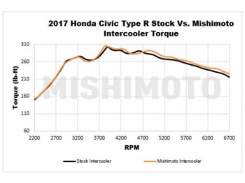 Performance intercooler Mishimoto Honda Civic Type R / 2017+ / black | MMINT-CTR-17KSLWBK