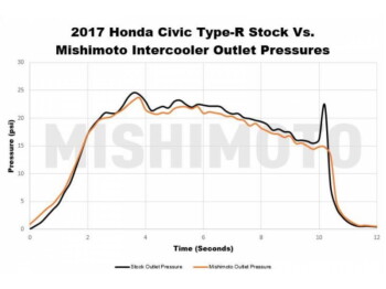 Performance intercooler Mishimoto Honda Civic Type R / 2017+ / black | MMINT-CTR-17KSLWBK