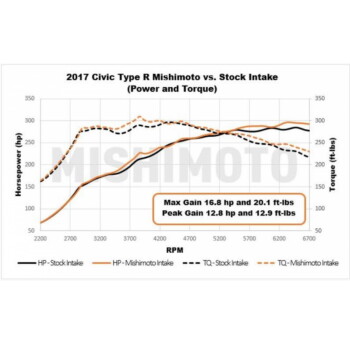 Performance air intake kit Honda Civic X Type R (FK8) / 2017+ | MMAI-CTR-17