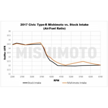 Performance air intake kit Honda Civic X Type R (FK8) / 2017+ | MMAI-CTR-17