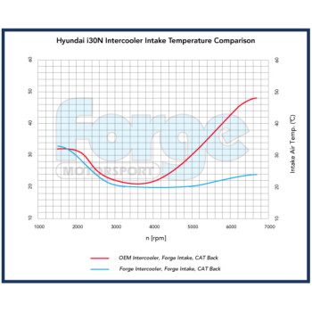 Intercooler Upgrade Hyundai i30N