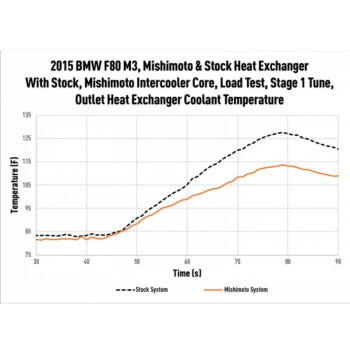 Performance radiator Mishimoto BMW F8X M3/M4 2015 - 2020 | MMHE-F80-15
