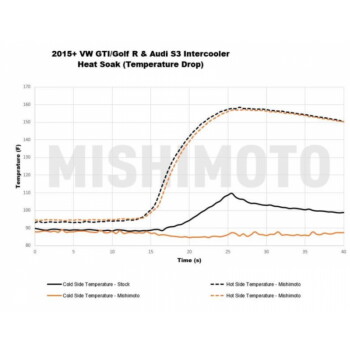 Performance intercooler Upgrade Mishimoto VW Golf MK7 2.0 TSI / GTI / R (from 2015+) | MMINT-MK7-15