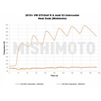 Performance intercooler Upgrade Mishimoto VW Golf MK7 2.0 TSI / GTI / R (from 2015+) | MMINT-MK7-15