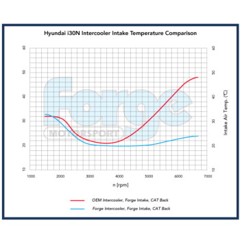Intercooler Upgrade Hyundai i30N Facelift MK3.5