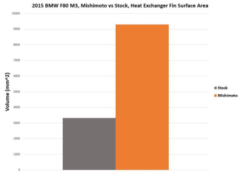 BMW F80 M3/M4 Performance Heat Exchanger, 2015-2020 | MMHE-F80-15