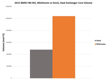 BMW F80 M3/M4 Performance Heat Exchanger, 2015-2020 | MMHE-F80-15