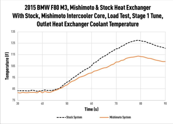 BMW F80 M3/M4 Performance Heat Exchanger, 2015-2020 | MMHE-F80-15
