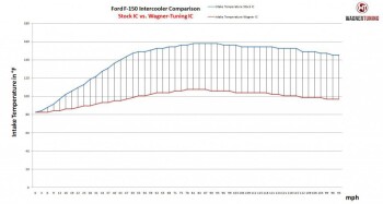 Wagner intercooler Kit - Competition - Kit Ford F-150 (2013)
