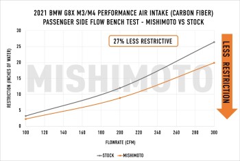 Performance Intake 2021+ BMW G8X M3/M4, Carbon Fiber, Gloss | MMAI-G80-21CFG