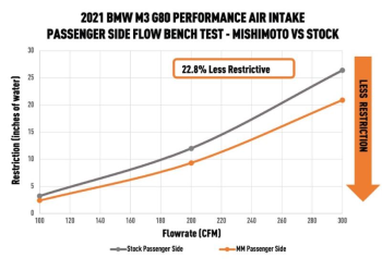 Performance Intake 2021+ BMW G8X M3/M4 | MMAI-G80-21