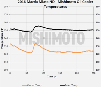 Mazda Miata Thermostatic Oil Cooler Kit, 2016+, Silver |...