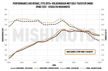 2015+ VW GTI/TSI/R / 2015+ Audi A3 Performance Air Intake | Mishimoto