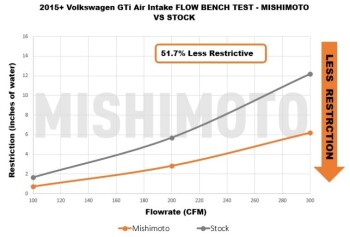 2015+ VW GTI/TSI/R / 2015+ Audi A3 Performance Air Intake | Mishimoto