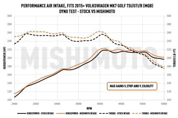 2015+ VW GTI/TSI/R / 2015+ Audi A3 Performance Air Intake | MMAI-MK7-15X
