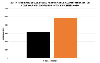 2011+ Ford Ranger 3.2L Diesel Performance Aluminum Radiator | MMRAD-RGR-11