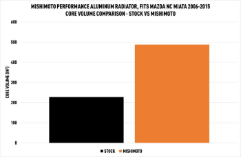 2006-2015 Mazda Miata NC Aluminum Performance Radiator | MMRAD-MIA-06