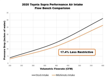 20+ Toyota Supra Performance Air Intake | Mishimoto