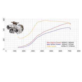 Garrett Powermax 550HP Upgrade Turbo GT2563 for VAG EA888 4.th GEN 2.0 TSI / 2.0 TFSI / 921474-5001