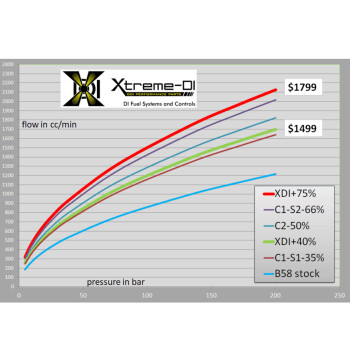 Xtreme-DI BMW M140i, M240i, X540i, X340i, 340i, 440i etc. 6 Zyl. DI-Injektor High Pressure Fuel Injector +75% (200 Bar)