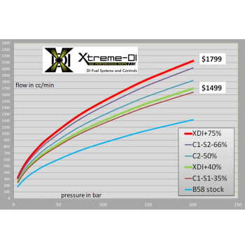 Xtreme-DI BMW B58 Gen 2 6 Zyl. DI-Injektor High Pressure Fuel Injector +40% (350 Bar)