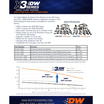 DeatschWerks X3 Series Pump Module for the Supra MK5 A90 B58 / BMW M3/M4 G8X S58