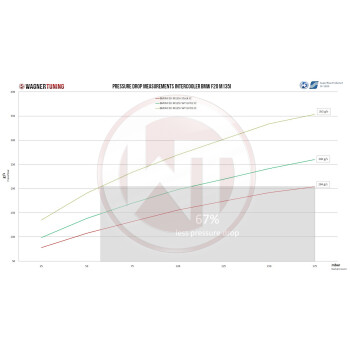 EVO 3 Competition Intercooler Kit BMW F87 M2 N55 (2015-2018)