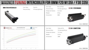 EVO 1 Competition Intercooler Kit BMW F20 F30 / BMW 4er F32