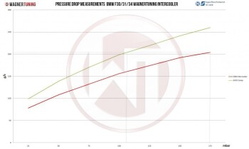 EVO 2 Competition Intercooler Kit BMW F20 F30 / BMW 2 Series F23