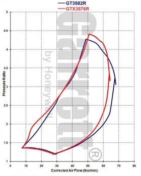 Garrett GTX3576R Turbo SuperCore - 803714-1 / 803714-5001 / 836047-1